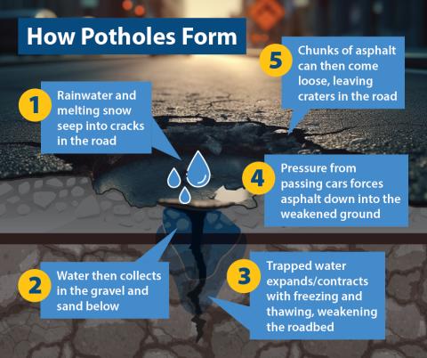 Description of how potholes form